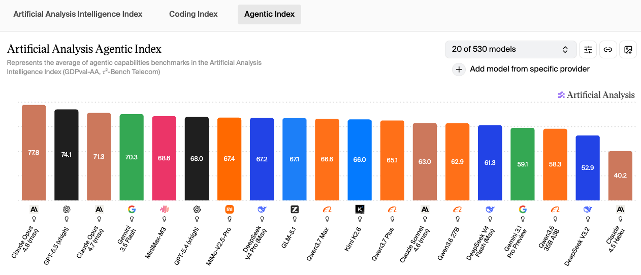 Artificial Analysis Agentic Index 2026年6月榜单截图