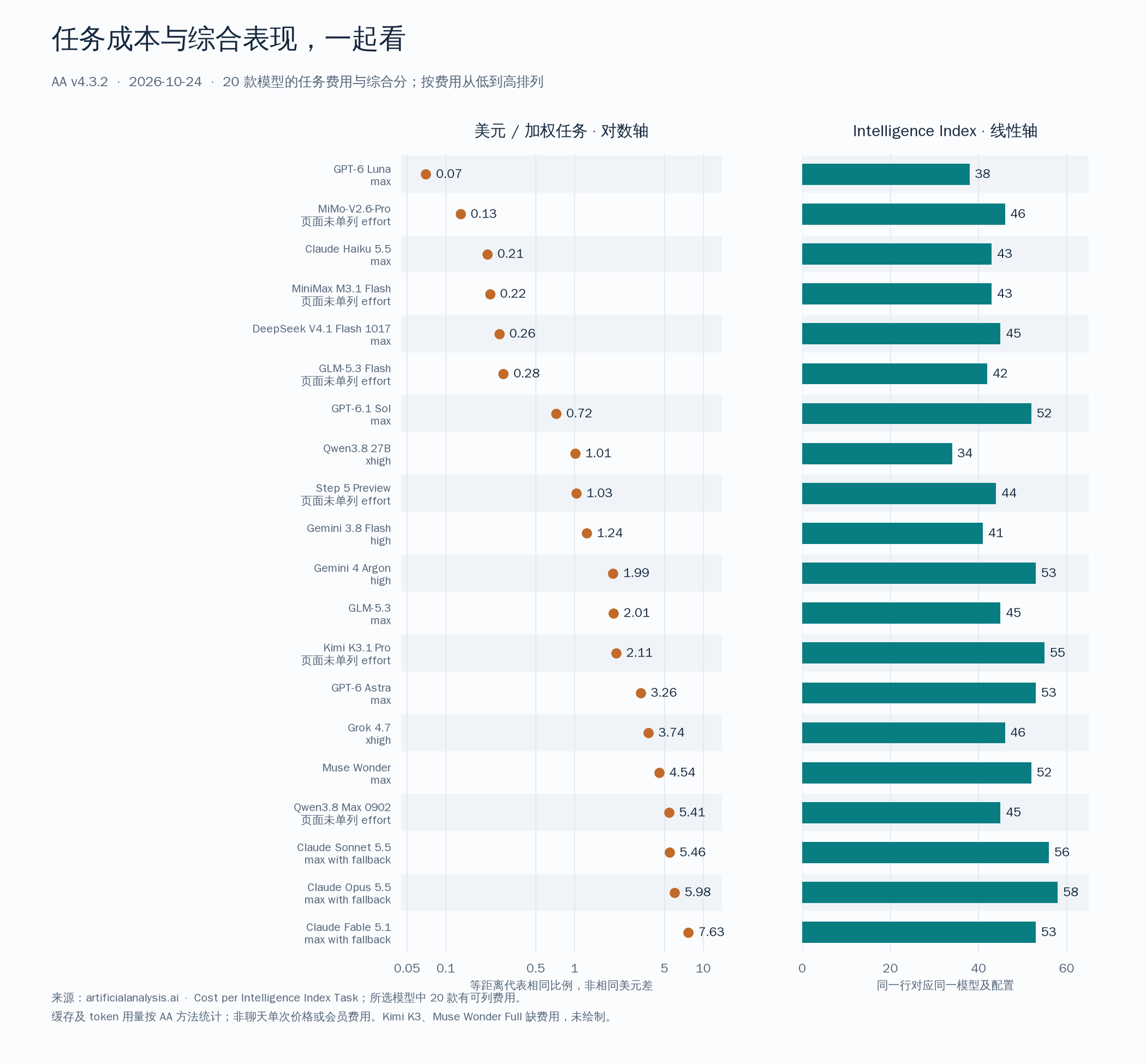 AA任务成本与综合分并列，成本使用对数轴，20款有费用数据的模型按费用升序