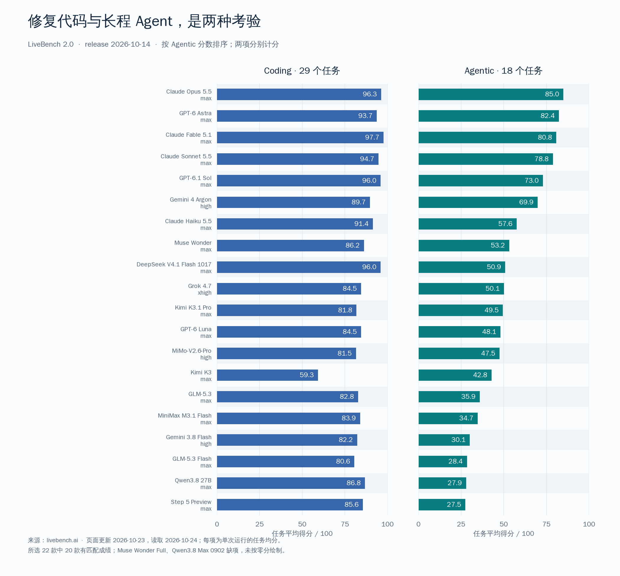 LiveBench Coding与Agentic分别计分，20款有对应成绩的模型按Agentic排序