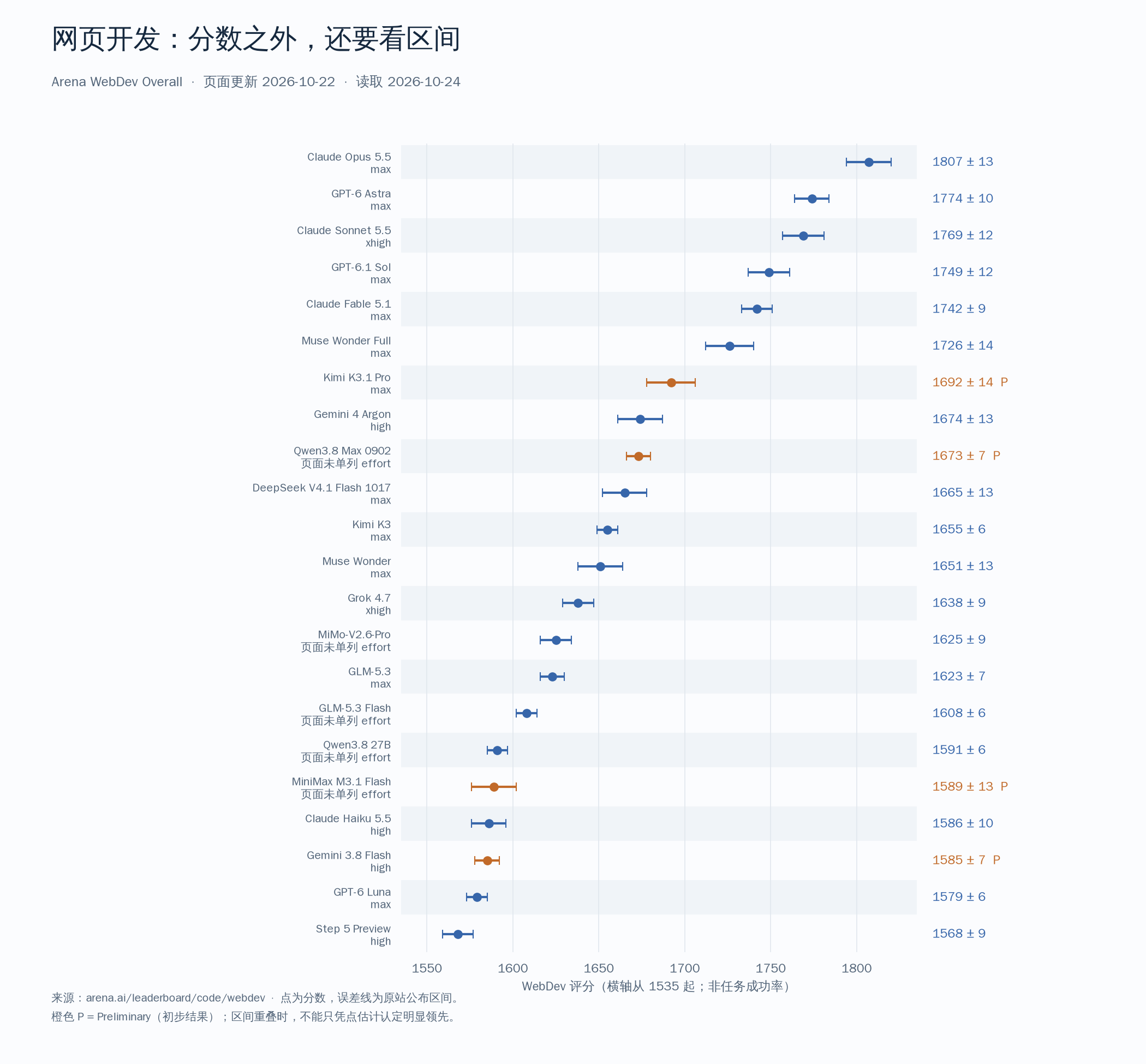 Arena WebDev所选22款模型的分数与原站区间，橙色P为初步结果