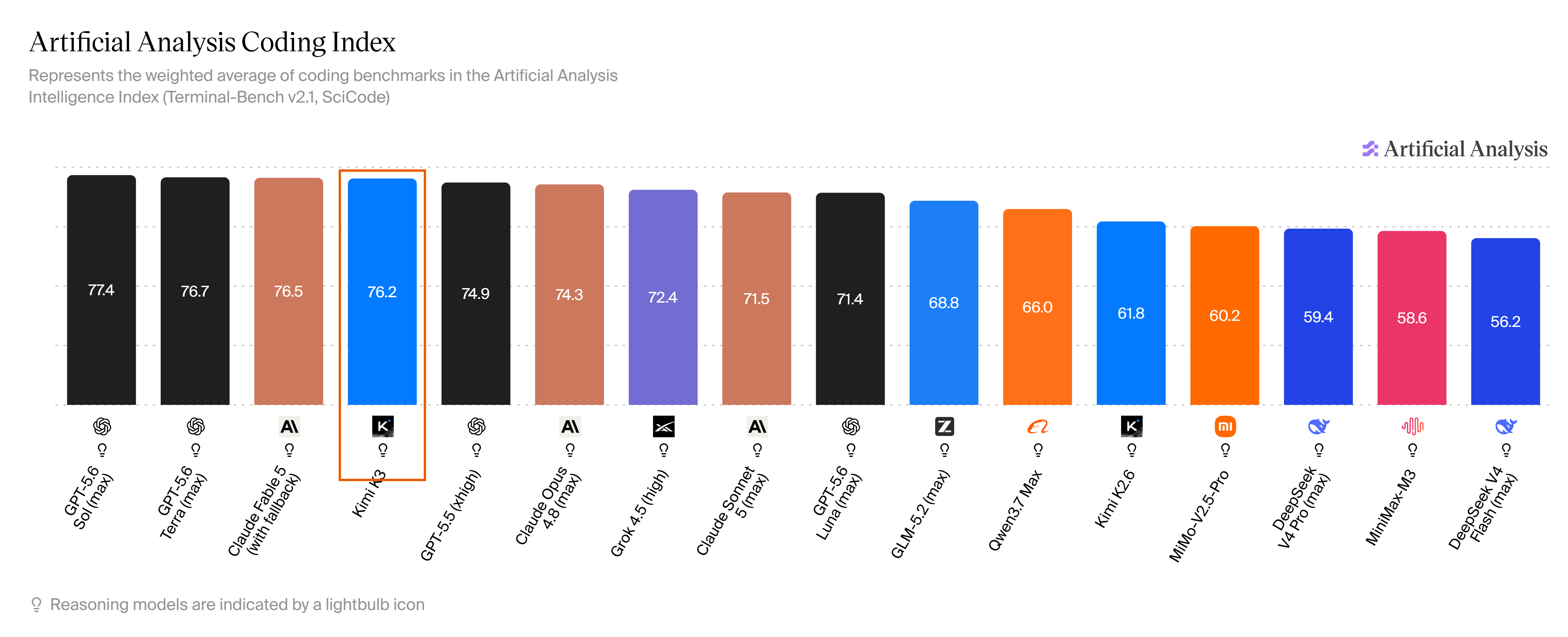 Artificial Analysis Coding Index：Kimi K3 约 76.2