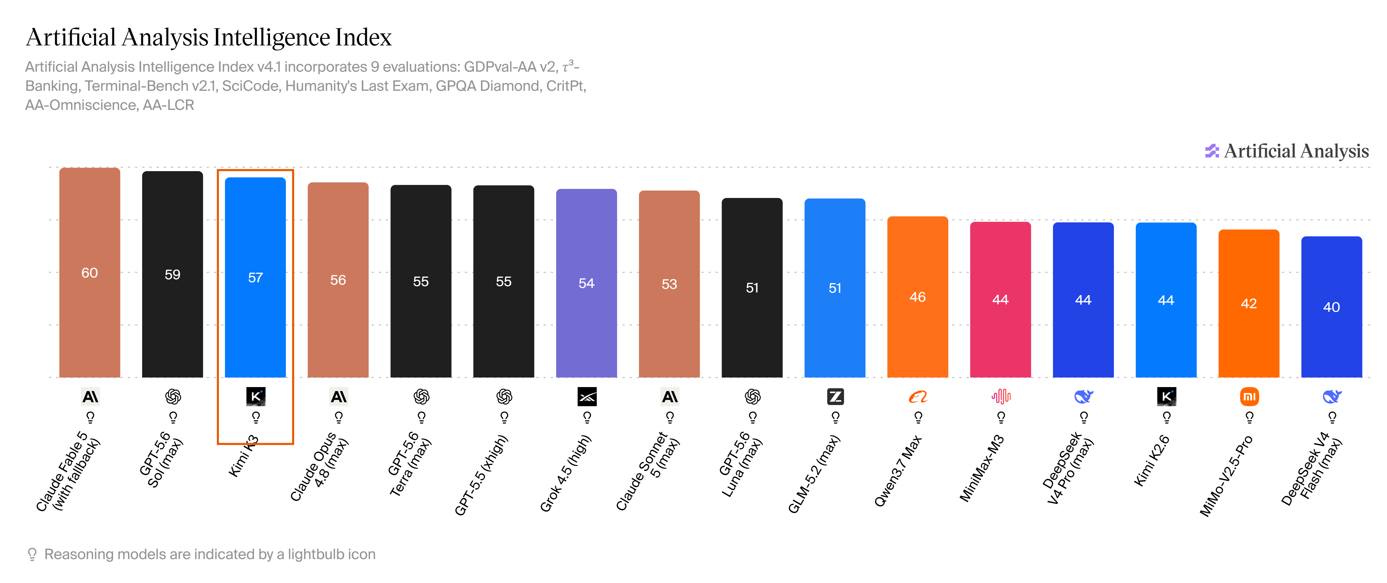 Artificial Analysis Intelligence Index：Kimi K3 约 57，综合约第三
