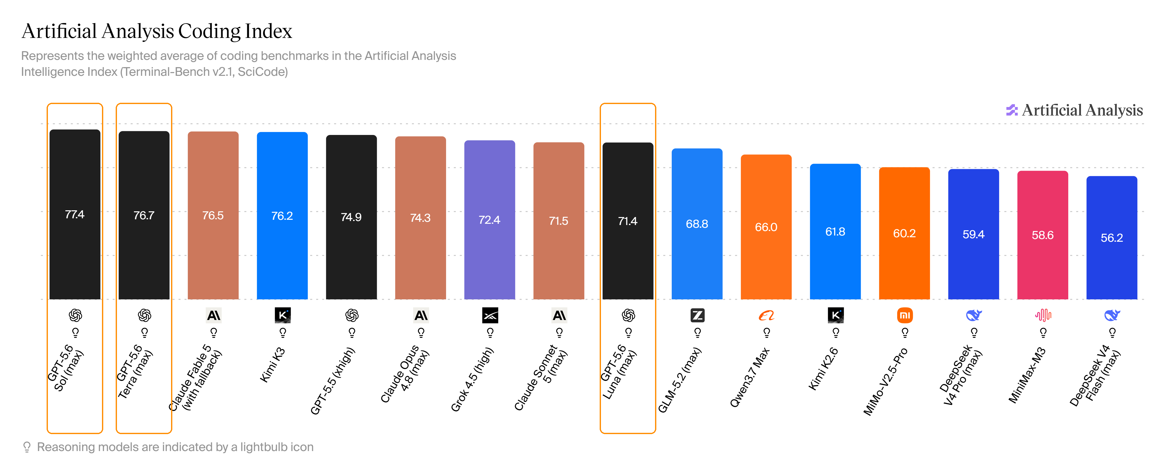Artificial Analysis Coding Index：Sol 约 77.4 居首，Terra 约 76.7 第二