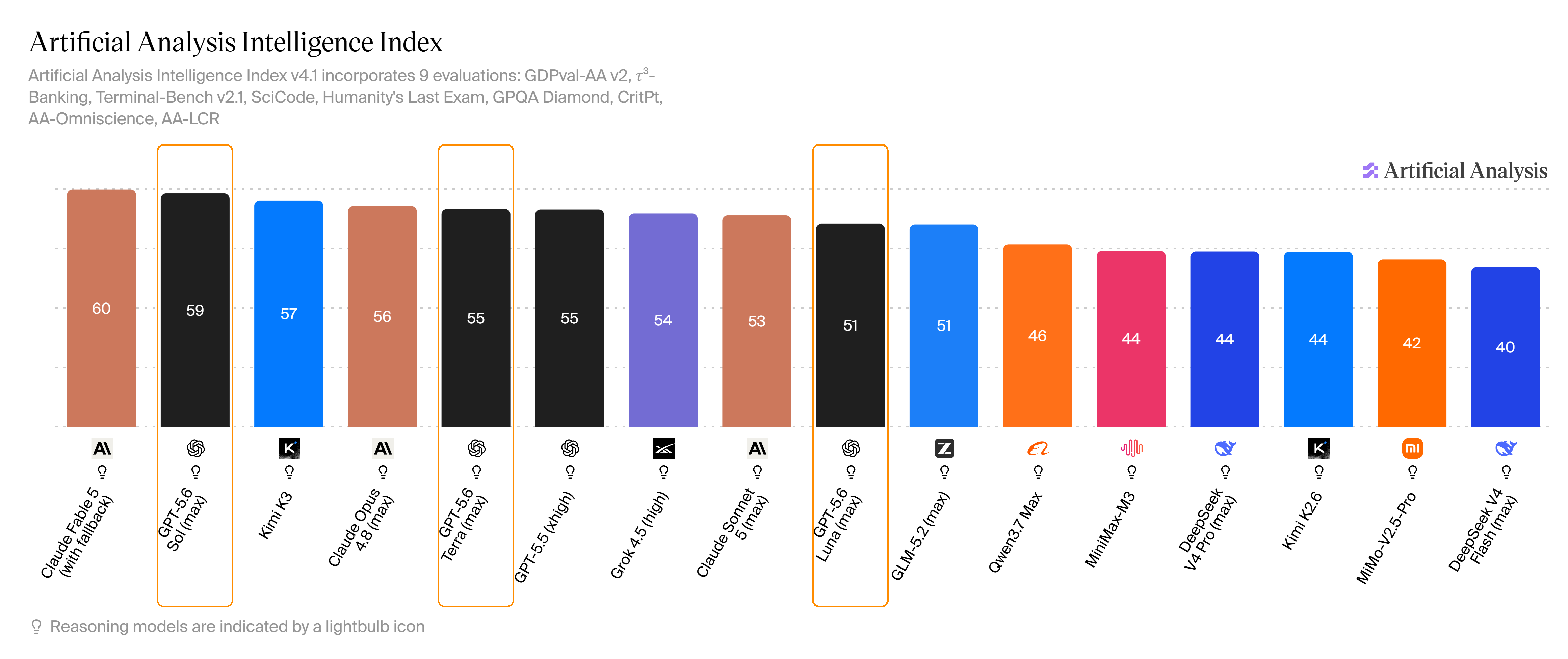 Artificial Analysis Intelligence Index：Sol 约 59，紧贴 Fable