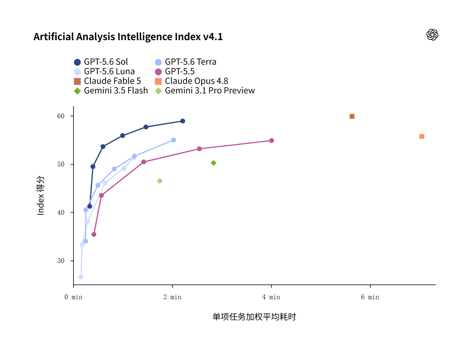 OpenAI 发布页：Intelligence Index——得分 vs 单项任务加权平均耗时
