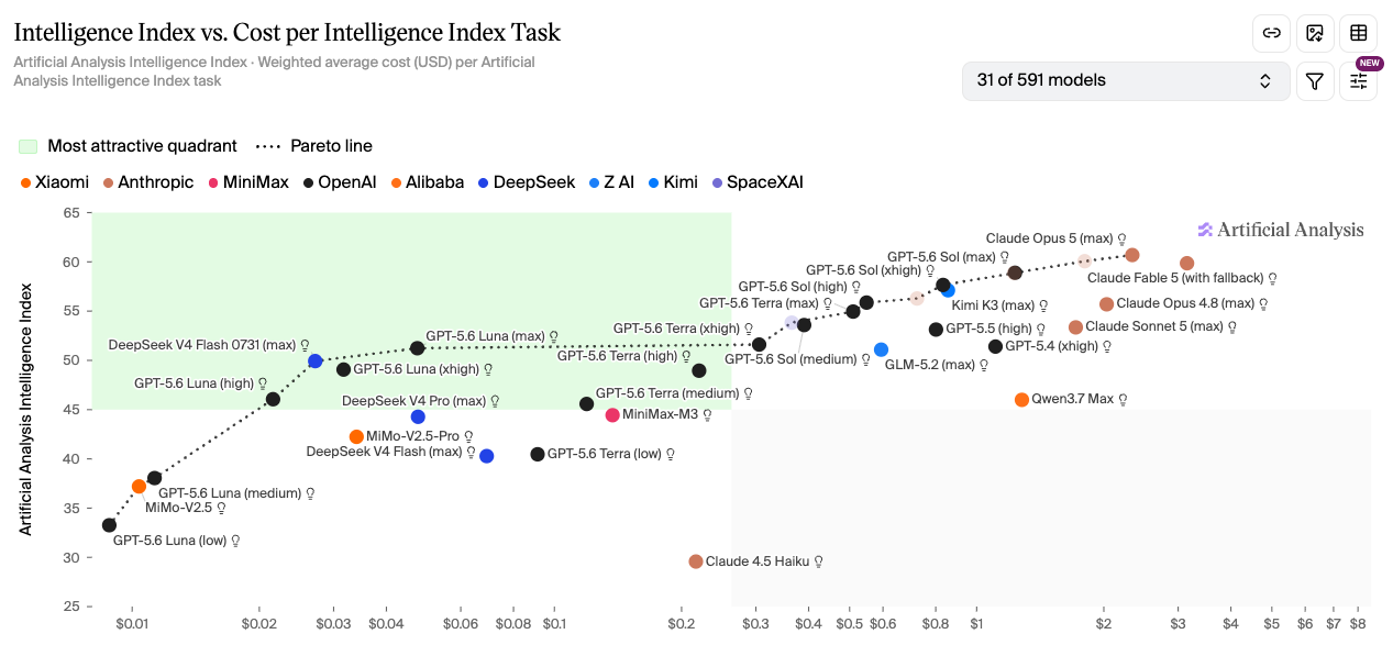 Artificial Analysis：GPT-5.6 Sol / Terra / Luna 各思考深度 Intelligence vs. Time per Task