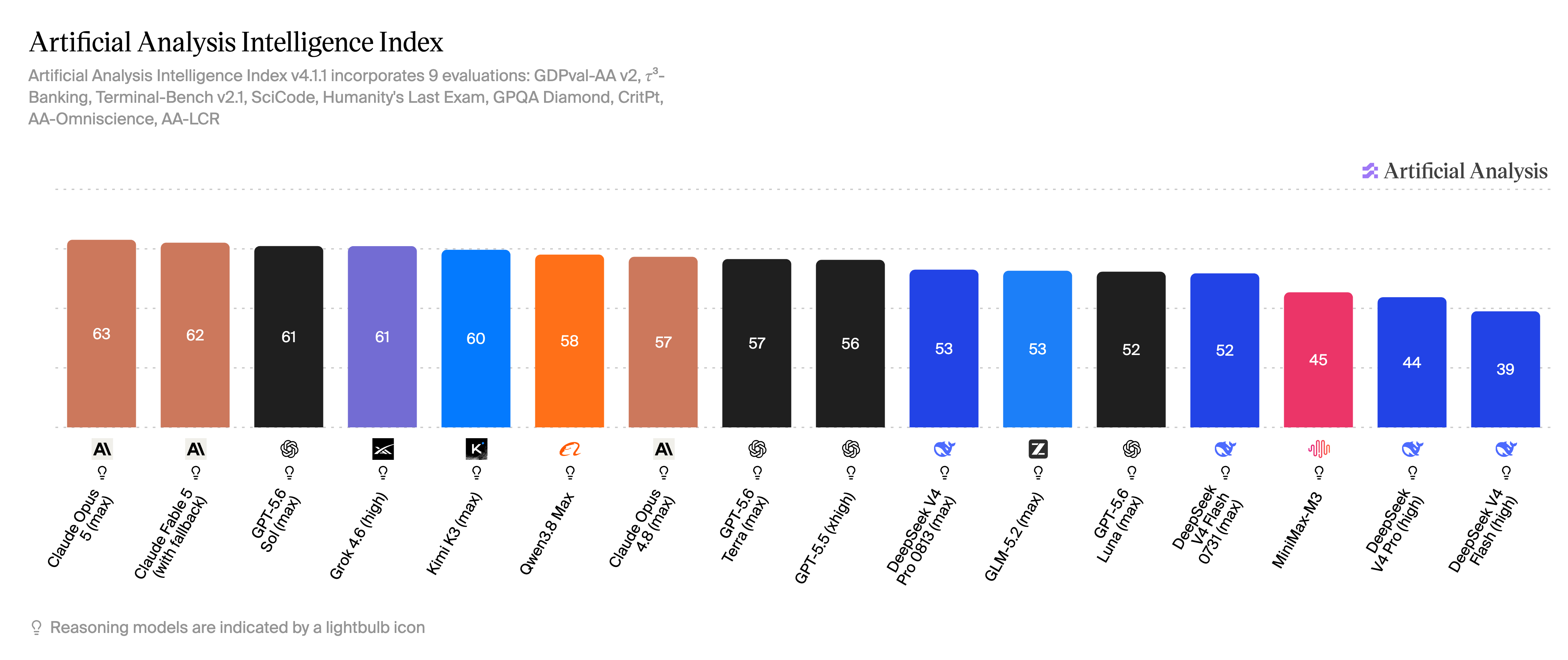 Artificial Analysis Intelligence Index