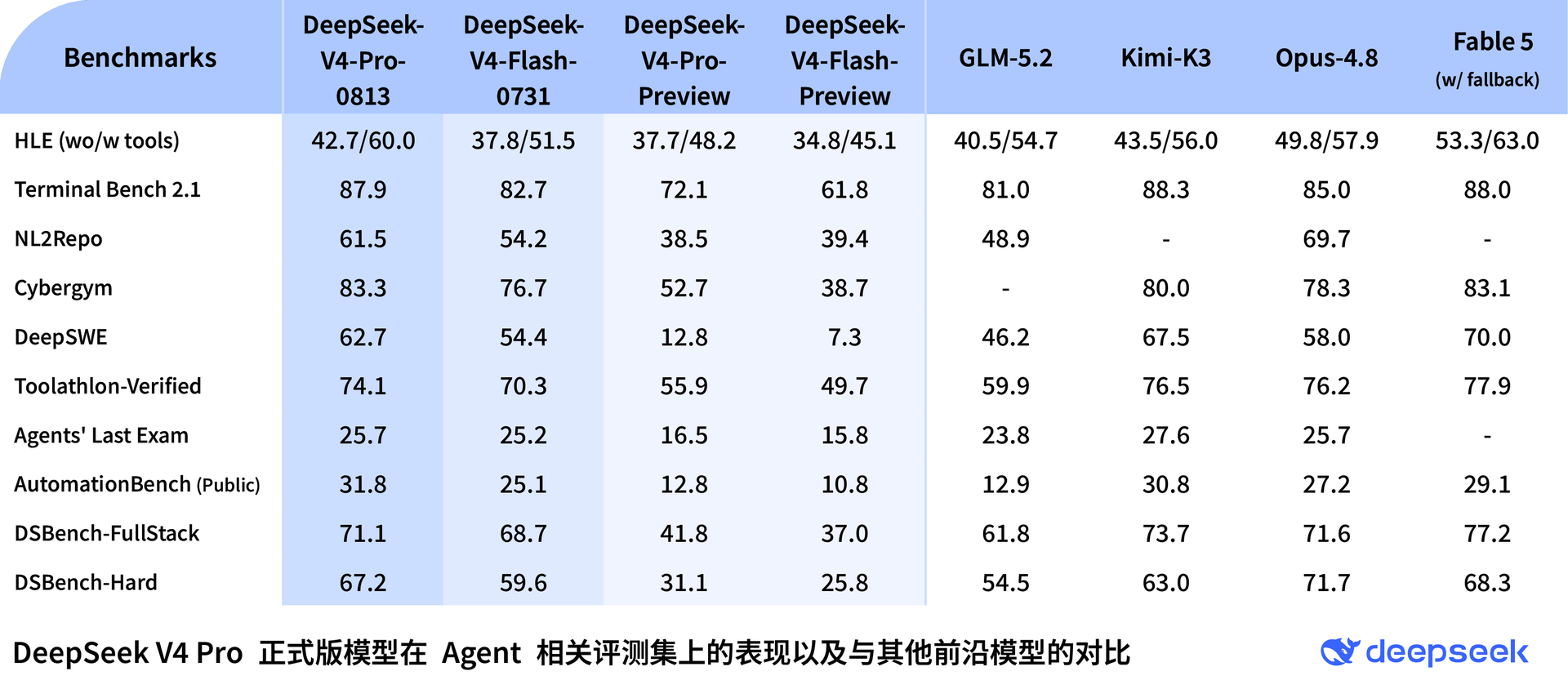 DeepSeek V4 Pro 正式版官方评测对比表