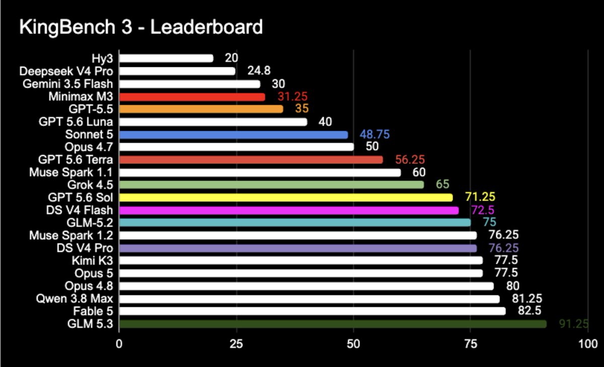 KingBench 3 Leaderboard