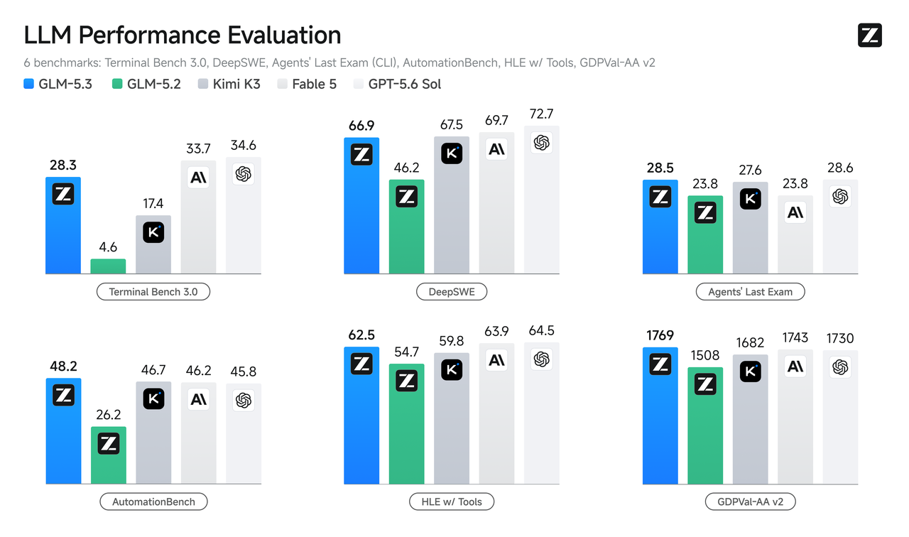GLM-5.3 官方公开 benchmark 对比图