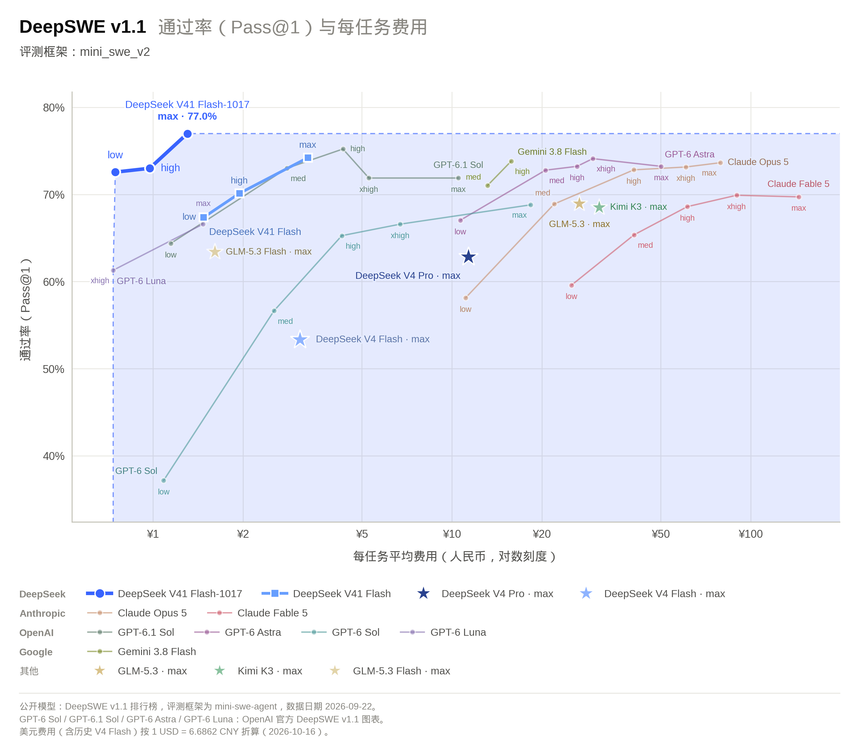 DeepSeek V4.1 Flash 1017 在 DeepSWE 上的通过率与任务成本